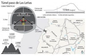 Se concretan avances para Paso Las Leñas